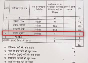 गजब : इस प्रत्याशी को मिला सिर्फ एक ही वोट, अपनों तक ने नहीं दिया साथ।