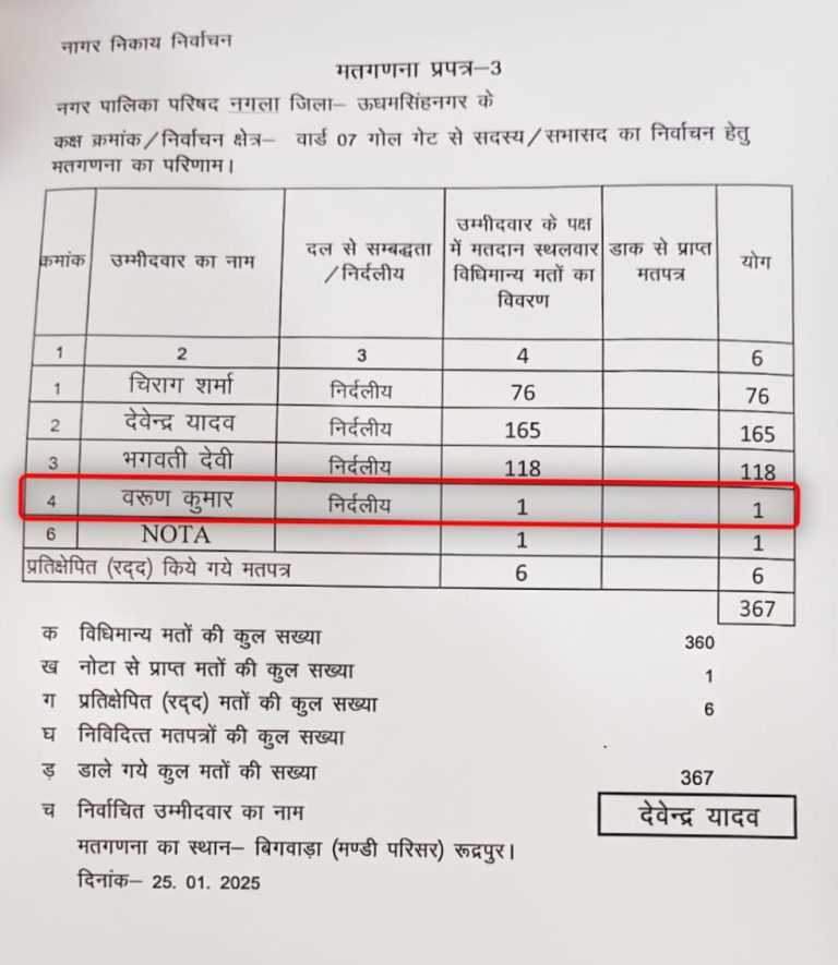 गजब : इस प्रत्याशी को मिला सिर्फ एक ही वोट, अपनों तक ने नहीं दिया साथ।